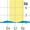 Ozello tide chart for Thursday, October 31, 2024