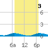 Ozello tide chart for Thursday, October 3, 2024