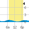 Ozello tide chart for Friday, October 4, 2024