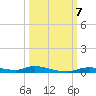 Ozello tide chart for Monday, October 7, 2024