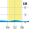 Ozello tide chart for Sunday, November 10, 2024