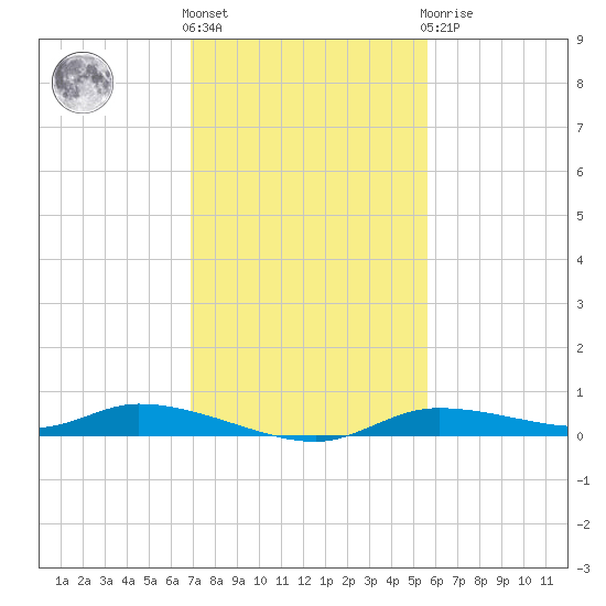 Ozello tide chart for Friday, November 15, 2024
