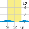 Ozello tide chart for Sunday, November 17, 2024