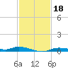 Ozello tide chart for Monday, November 18, 2024