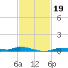 Ozello tide chart for Tuesday, November 19, 2024
