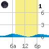 Ozello tide chart for Friday, November 1, 2024