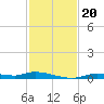 Ozello tide chart for Wednesday, November 20, 2024