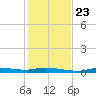 Ozello tide chart for Saturday, November 23, 2024