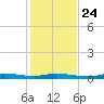 Ozello tide chart for Sunday, November 24, 2024