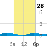 Ozello tide chart for Thursday, November 28, 2024