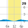 Ozello tide chart for Friday, November 29, 2024