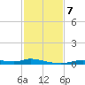 Ozello tide chart for Thursday, November 7, 2024