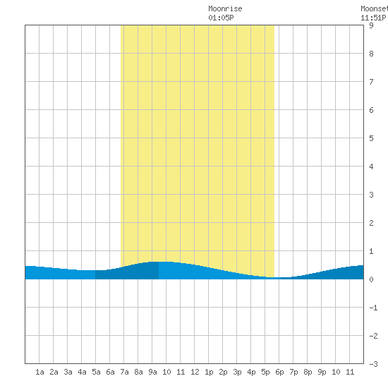 Ozello tide chart for Friday, November 8, 2024