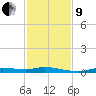 Ozello tide chart for Saturday, November 9, 2024