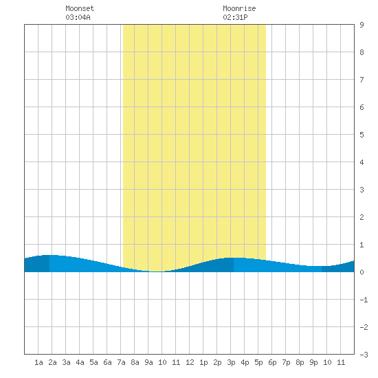 Ozello tide chart for Wednesday, December 11, 2024