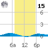 Ozello tide chart for Sunday, December 15, 2024