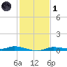 Ozello tide chart for Sunday, December 1, 2024