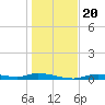 Ozello tide chart for Friday, December 20, 2024