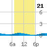 Ozello tide chart for Saturday, December 21, 2024