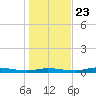 Ozello tide chart for Monday, December 23, 2024