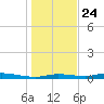Ozello tide chart for Tuesday, December 24, 2024
