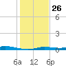 Ozello tide chart for Thursday, December 26, 2024