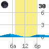 Ozello tide chart for Monday, December 30, 2024