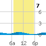 Ozello tide chart for Saturday, December 7, 2024