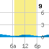 Ozello tide chart for Monday, December 9, 2024