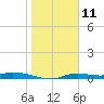 Ozello tide chart for Saturday, January 11, 2025