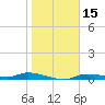 Ozello tide chart for Wednesday, January 15, 2025