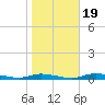 Ozello tide chart for Sunday, January 19, 2025