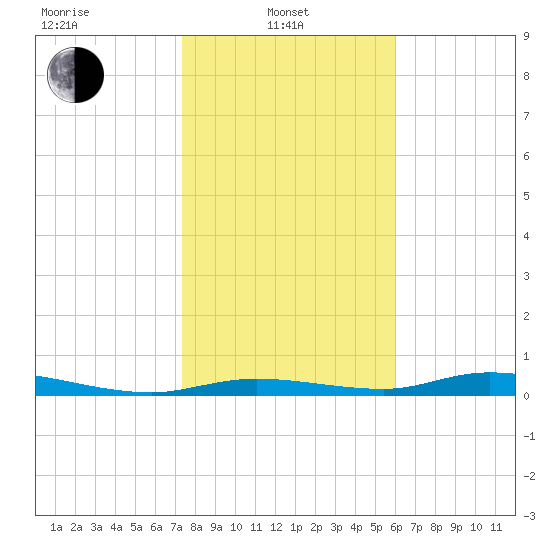 Ozello tide chart for Tuesday, January 21, 2025