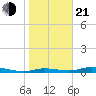 Ozello tide chart for Tuesday, January 21, 2025