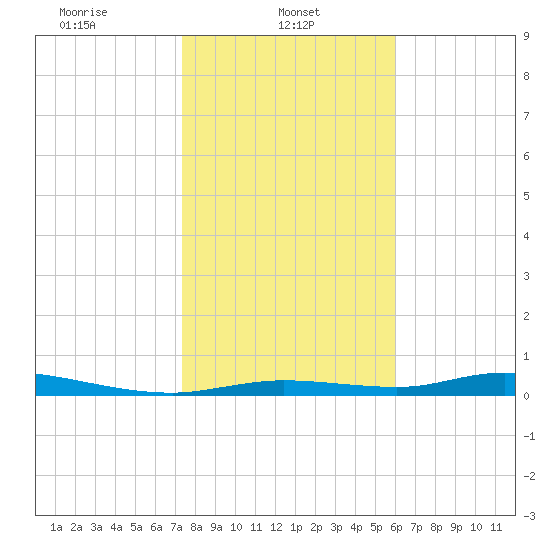 Ozello tide chart for Wednesday, January 22, 2025