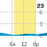 Ozello tide chart for Thursday, January 23, 2025