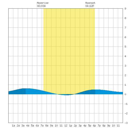 Ozello tide chart for Monday, January 27, 2025