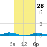 Ozello tide chart for Tuesday, January 28, 2025