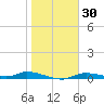 Ozello tide chart for Thursday, January 30, 2025