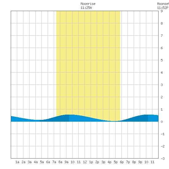 Ozello tide chart for Sunday, January 5, 2025