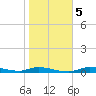 Ozello tide chart for Sunday, January 5, 2025