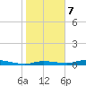 Ozello tide chart for Tuesday, January 7, 2025