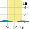 Ozello tide chart for Monday, February 10, 2025