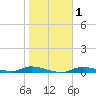 Ozello tide chart for Saturday, February 1, 2025