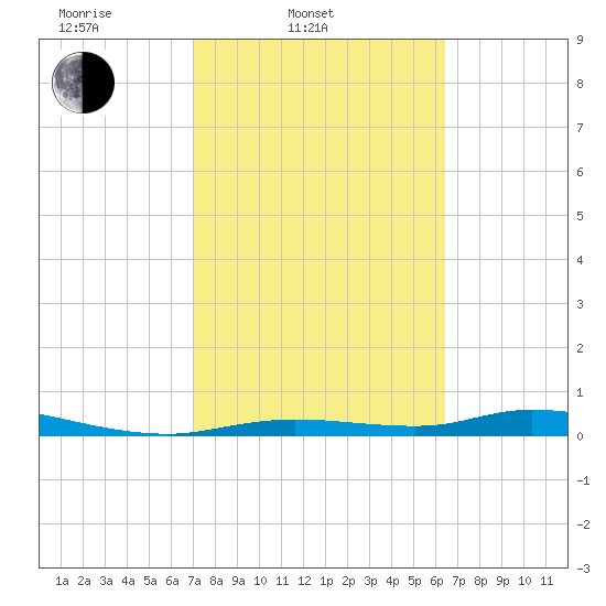 Ozello tide chart for Thursday, February 20, 2025