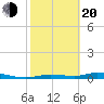Ozello tide chart for Thursday, February 20, 2025