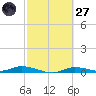 Ozello tide chart for Thursday, February 27, 2025