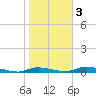 Ozello tide chart for Monday, February 3, 2025