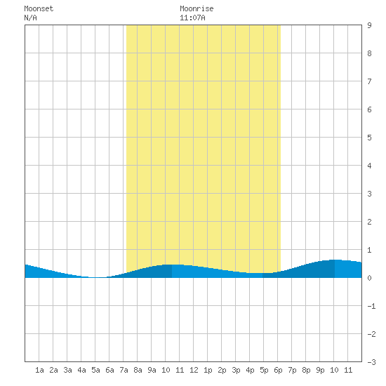Ozello tide chart for Tuesday, February 4, 2025