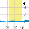 Ozello tide chart for Tuesday, February 4, 2025